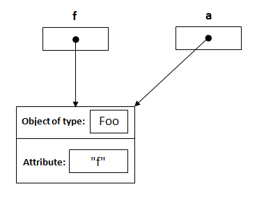 assign referrence